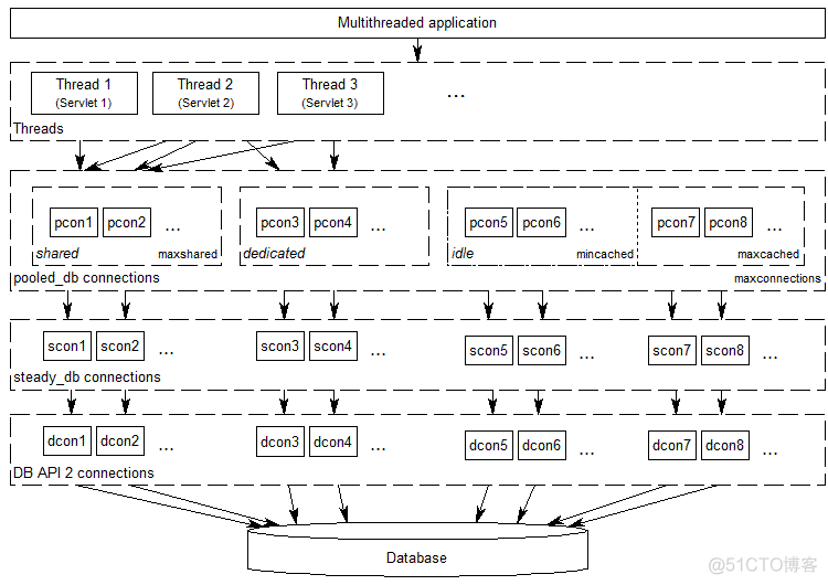 python sqlite sqlalchemy连接池设计_数据库_02