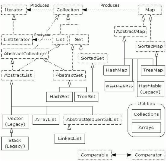 java 数组和集合中的数据对比_数组