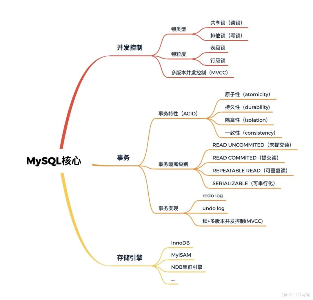 MySQL 并发多的时候会锁表吗_mysql_02