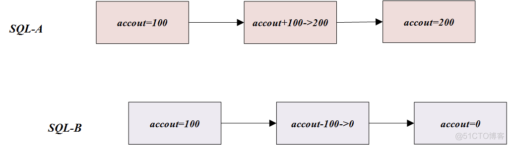 MySQL 并发多的时候会锁表吗_MySQL 并发多的时候会锁表吗_04