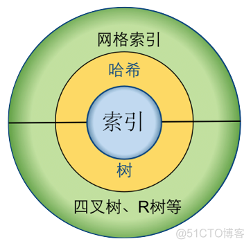 Mobility 空间索引_gis 空间索引