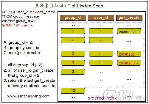 mysql 获取groupby 后的总count_索引扫描_02