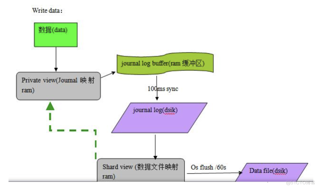 mongodb和mysql测试速度_mongodb和mysql测试速度