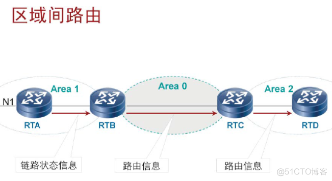 OSPF边界内网_链路