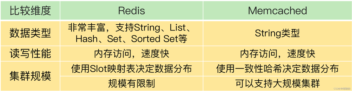 Dragonfly Storage 和redis区别_数据库