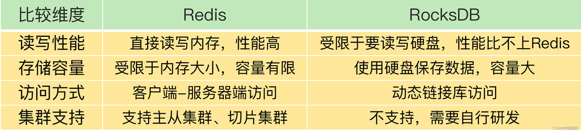 Dragonfly Storage 和redis区别_数据_02