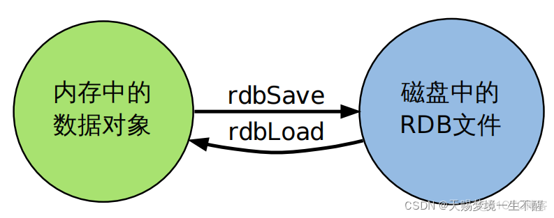 redis在虚拟机运行还是主机运行_RDB_02