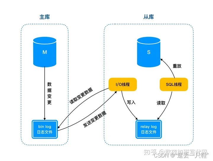 mysql主从cpu扩容_mysql主从cpu扩容_14