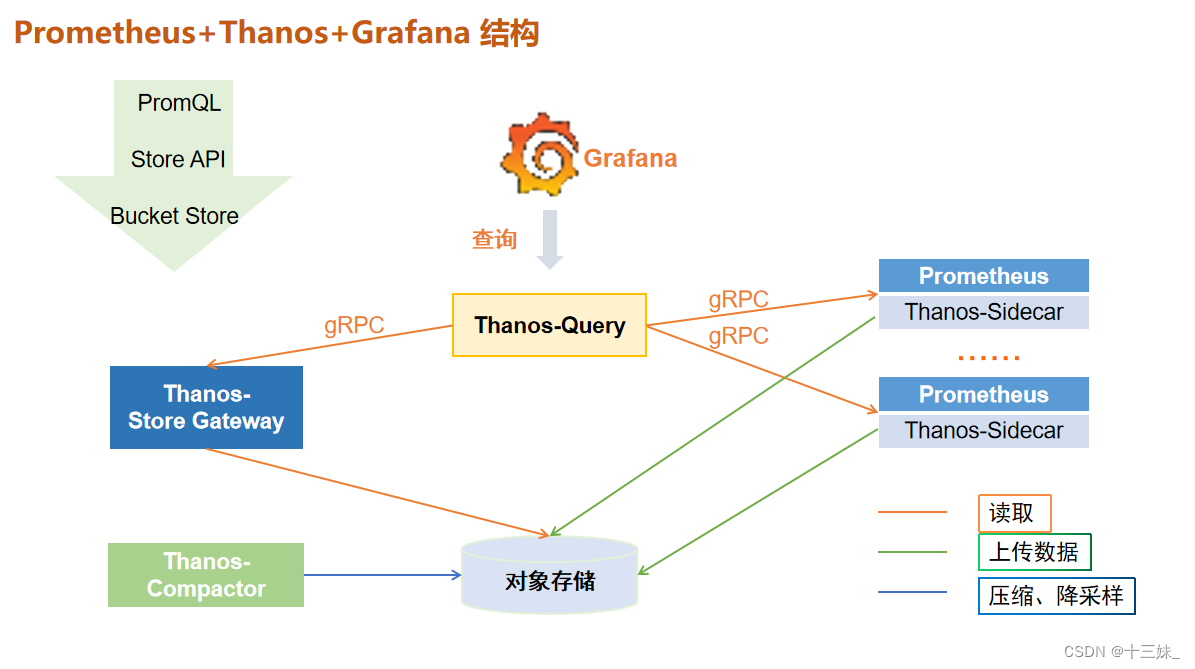 thanos 实现 prometheus 高可用 数据持久化_对象存储