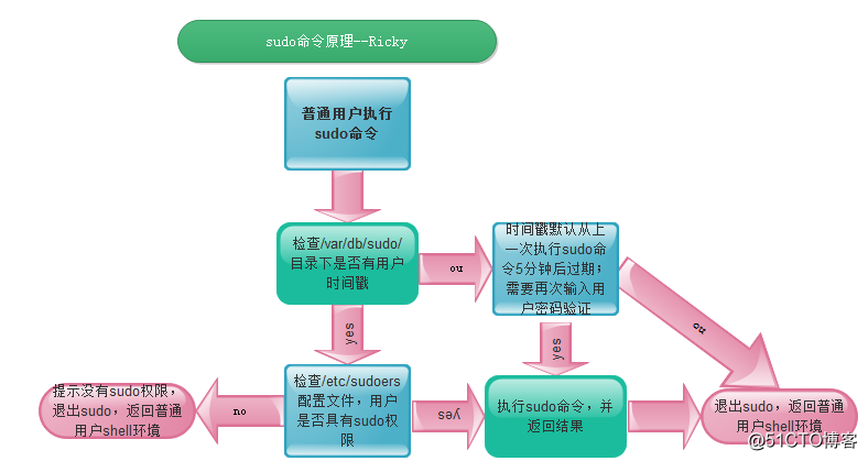 sudoers文件中添加所有用户_root用户