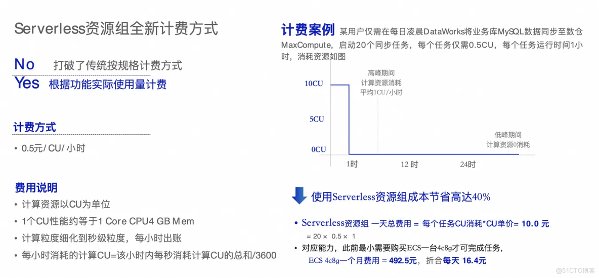 成本最高可降40%！揭秘DataWorks资源组的Serverless进化之路_云计算_02