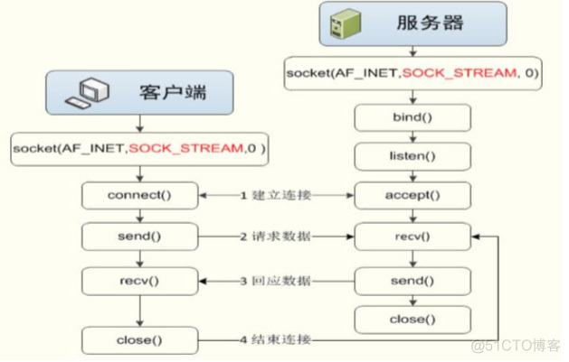 python tcpip的 接收到连接的判断_客户端