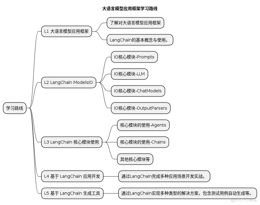 人工智能 | 大语言模型应用框架介绍_应用框架_03