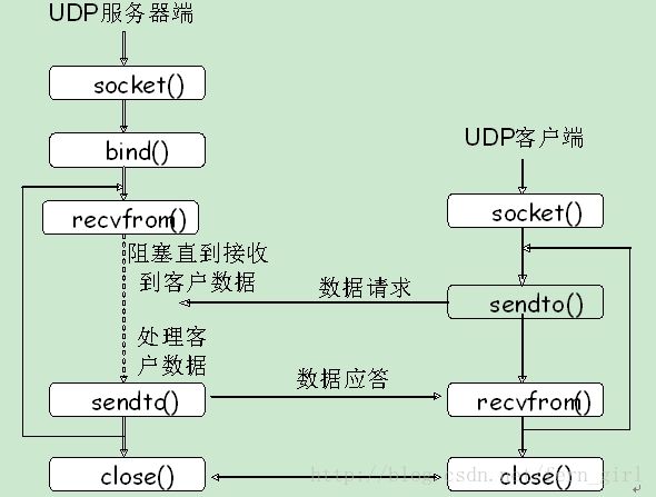 android udp ack超时重传_中断处理