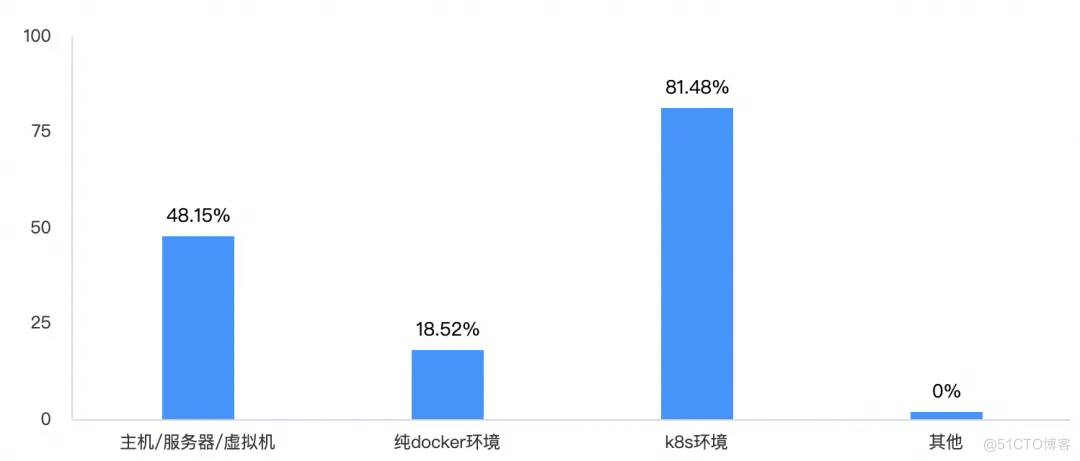 iLogtail 开源两周年：社区使用调查报告_数据_04