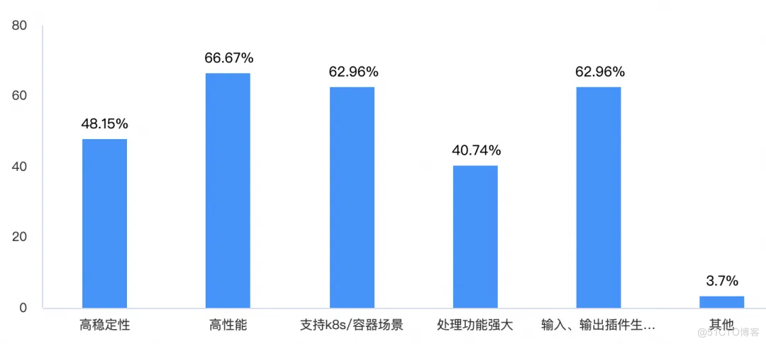 iLogtail 开源两周年：社区使用调查报告_iLogtail_02