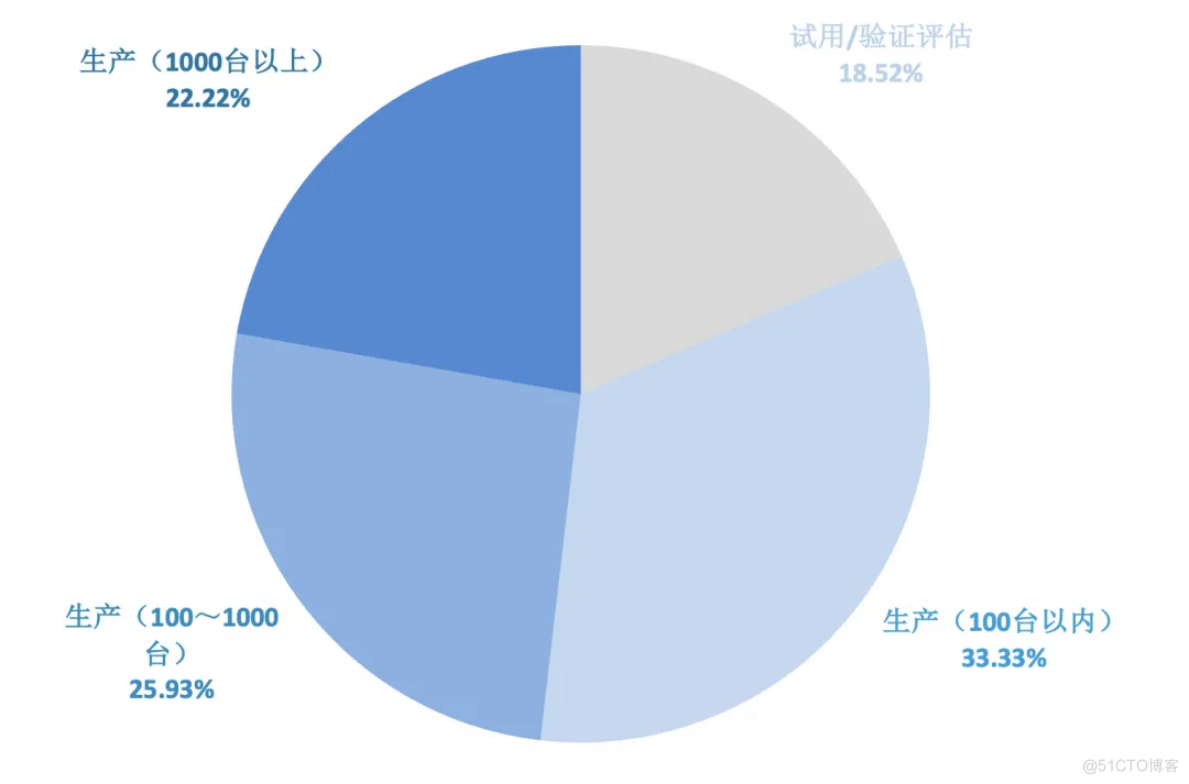 iLogtail 开源两周年：社区使用调查报告_开发者_06