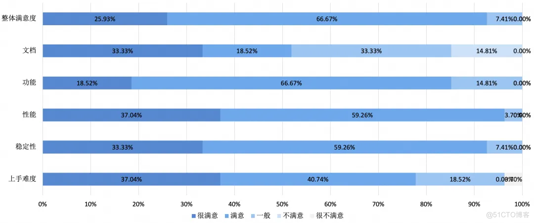 iLogtail 开源两周年：社区使用调查报告_iLogtail_03