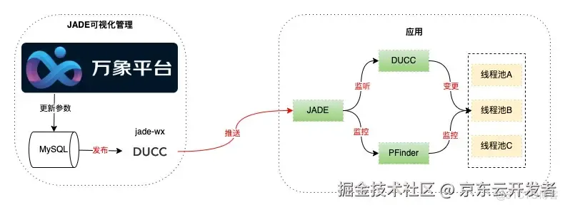 买药秒送 JADE动态线程池实践及原理浅析_线程池_02