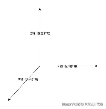 万字长文浅谈三高系统建设方法论和实践_数据_05