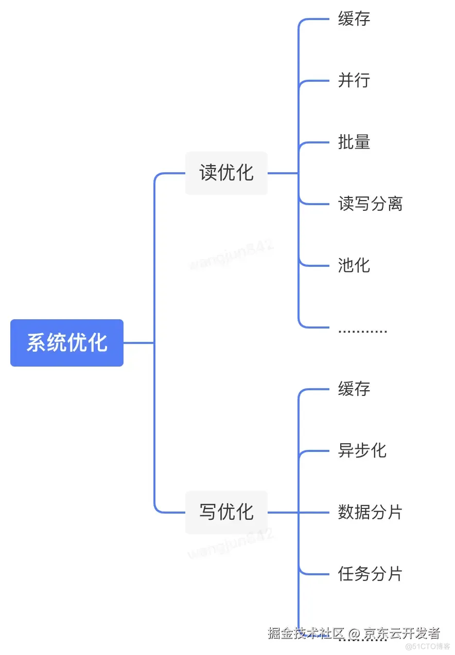 万字长文浅谈三高系统建设方法论和实践_缓存