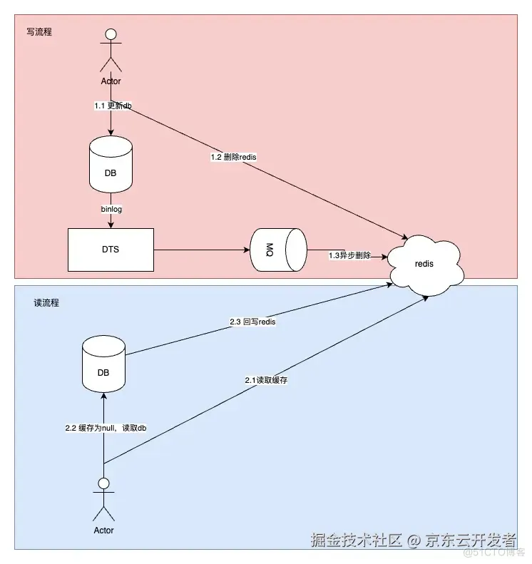 万字长文浅谈三高系统建设方法论和实践_数据库_02