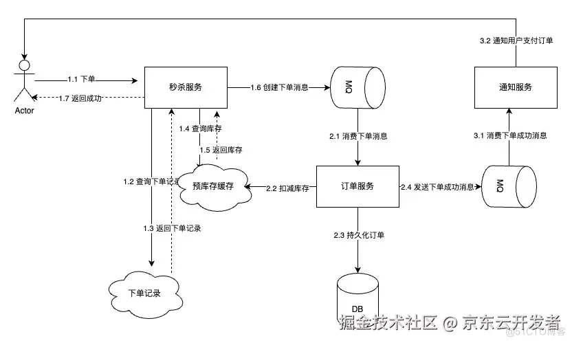 万字长文浅谈三高系统建设方法论和实践_缓存_04