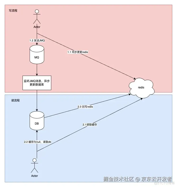 万字长文浅谈三高系统建设方法论和实践_数据库_03