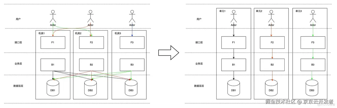 万字长文浅谈三高系统建设方法论和实践_数据_09