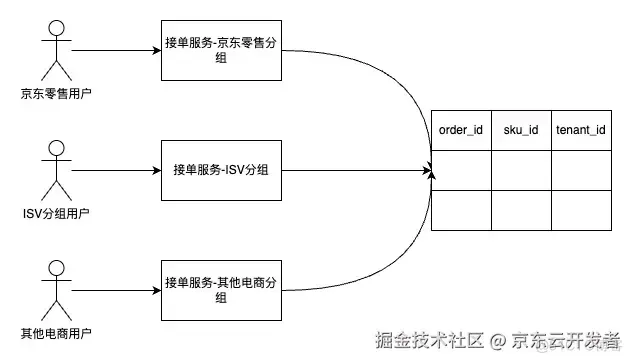 万字长文浅谈三高系统建设方法论和实践_数据库_18