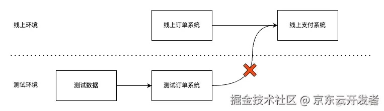 万字长文浅谈三高系统建设方法论和实践_数据_17