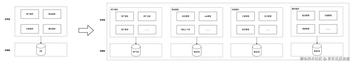 万字长文浅谈三高系统建设方法论和实践_数据库_07