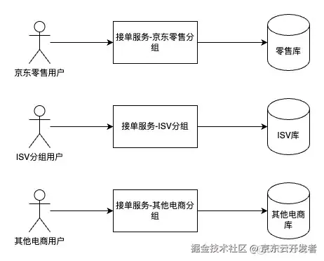 万字长文浅谈三高系统建设方法论和实践_数据库_19