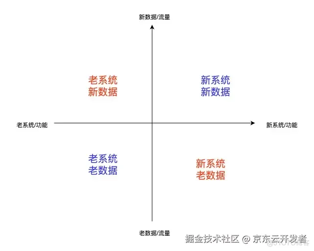 万字长文浅谈三高系统建设方法论和实践_数据_23