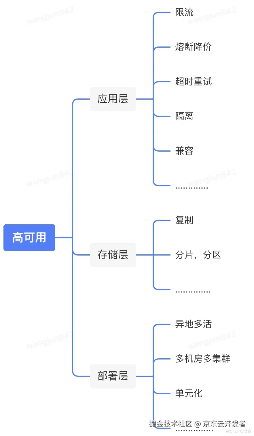 万字长文浅谈三高系统建设方法论和实践_数据_13