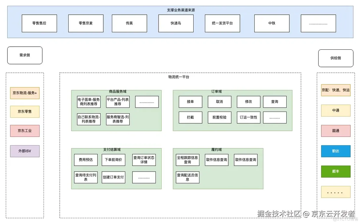 万字长文浅谈三高系统建设方法论和实践_数据_12