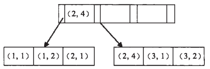 mysql 复合索引 存储的结构_聚簇索引