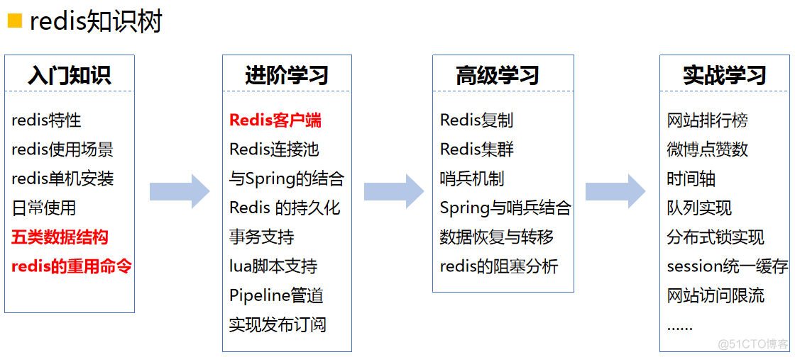 MySQL数据库基础事例教程第2版微课版综合实训答案_Redis_02