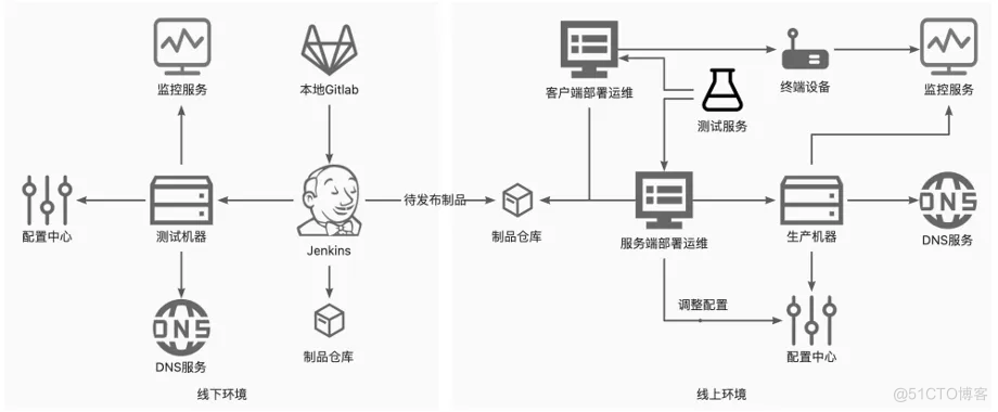 十六年所思所感，聊聊这些年我所经历的 DevOps 系统_云原生_17