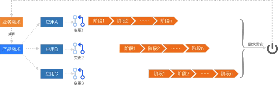 十六年所思所感，聊聊这些年我所经历的 DevOps 系统_云效_23