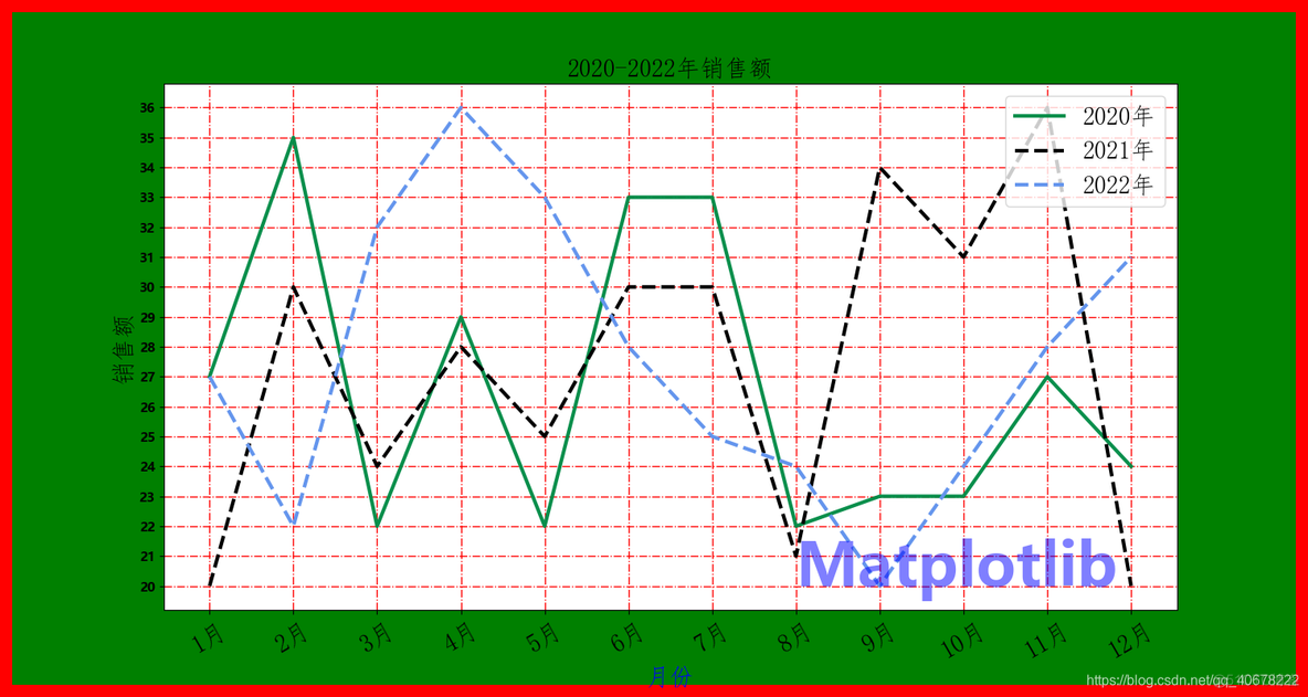 python matplotlib 最高点对应的坐标画在图上_图例