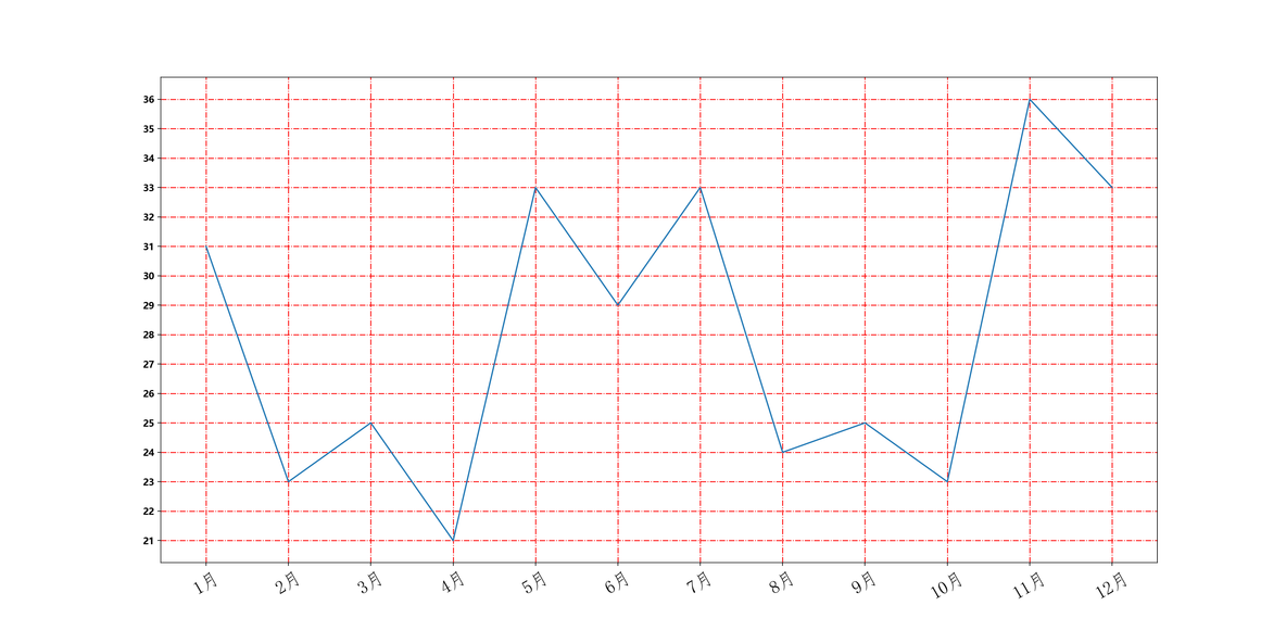 python matplotlib 最高点对应的坐标画在图上_sed_07