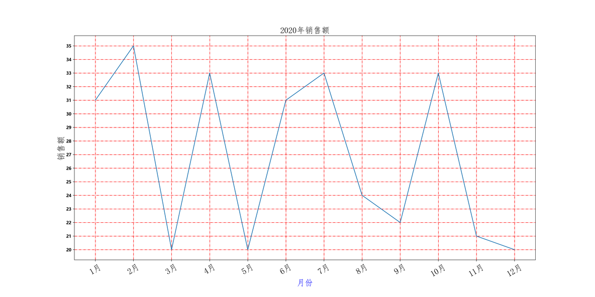 python matplotlib 最高点对应的坐标画在图上_sed_08