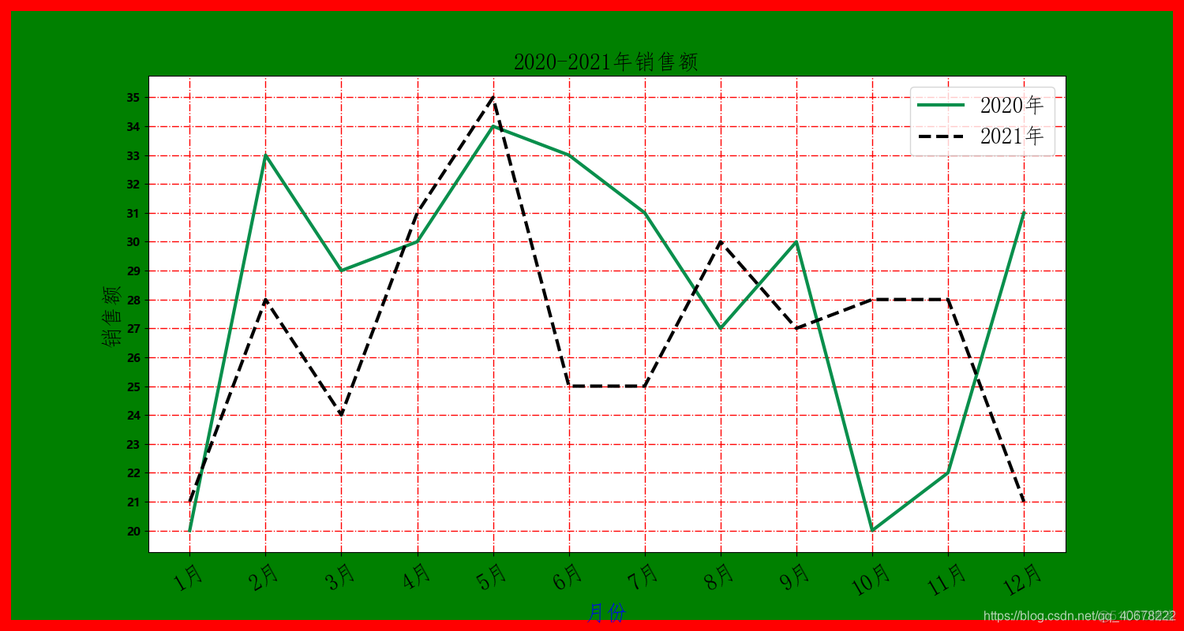 python matplotlib 最高点对应的坐标画在图上_sed_09