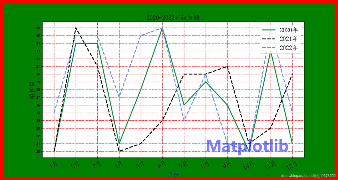 python matplotlib 最高点对应的坐标画在图上_sed_10