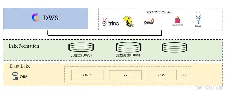 解读基于华为云DWS的湖仓一体方案构建_湖仓一体_02