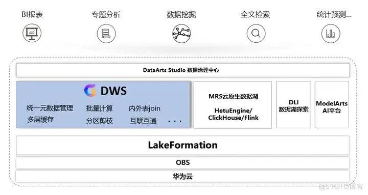 解读基于华为云DWS的湖仓一体方案构建_数据仓库