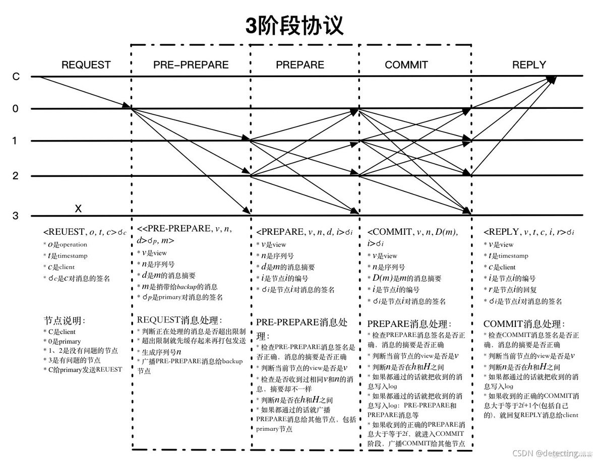 fabric中为什么使用pbft_新视图