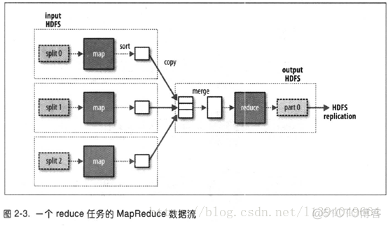 centos中使用Hadoop允许reduce进行词频统计_hadoop_07