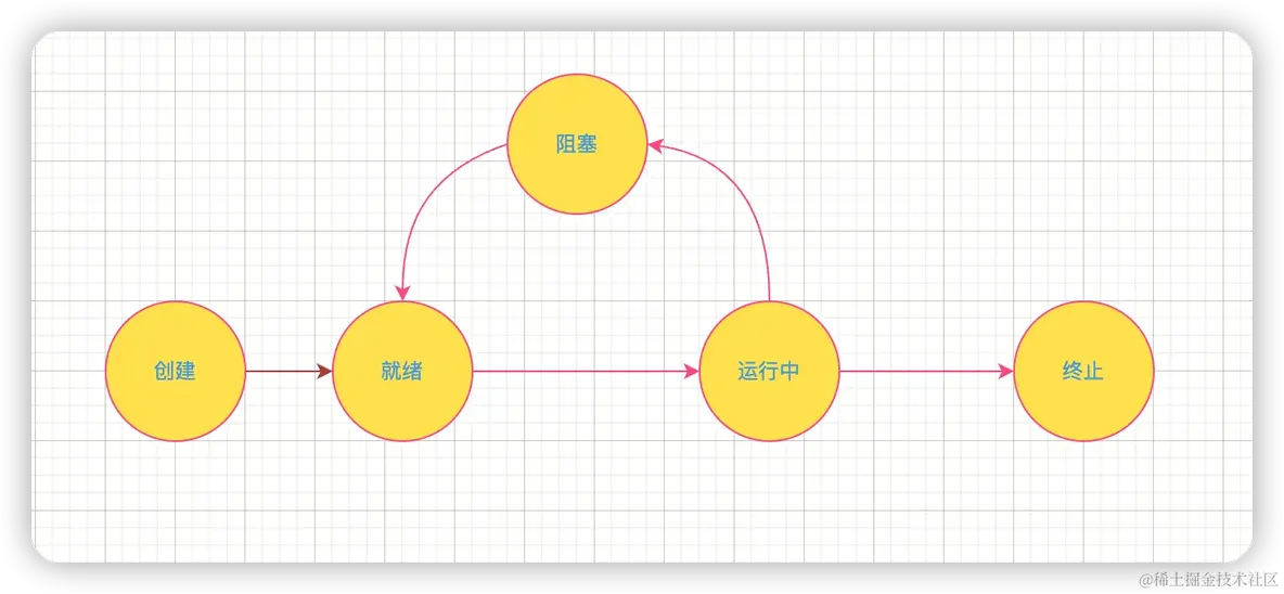 掌握Java线程状态：从NEW到TERMINATED_阻塞状态